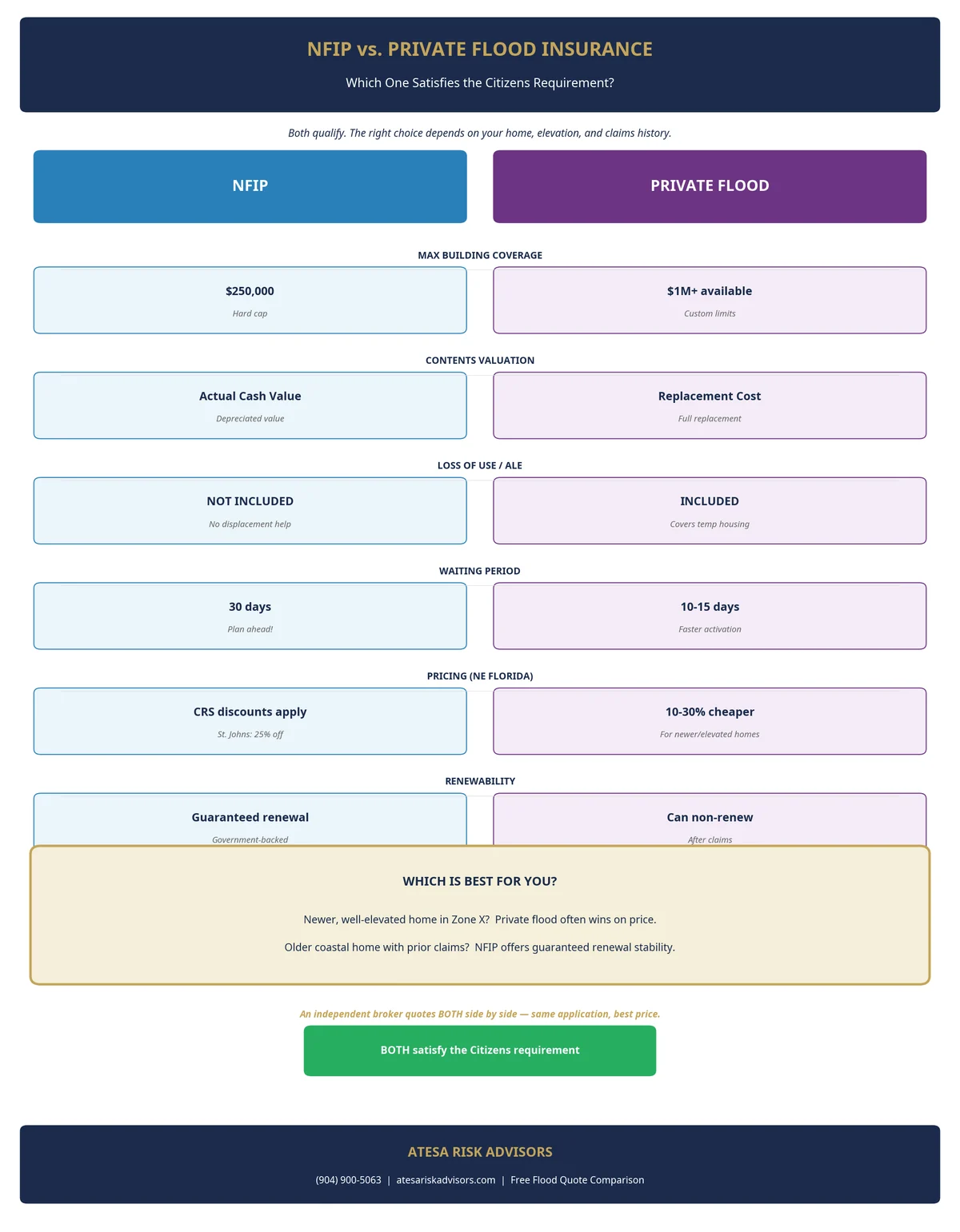 NFIP versus private flood insurance comparison for Florida homeowners
