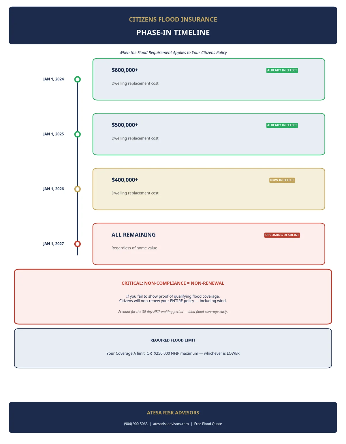 Citizens Property Insurance flood requirement phase-in timeline for 2026 and 2027