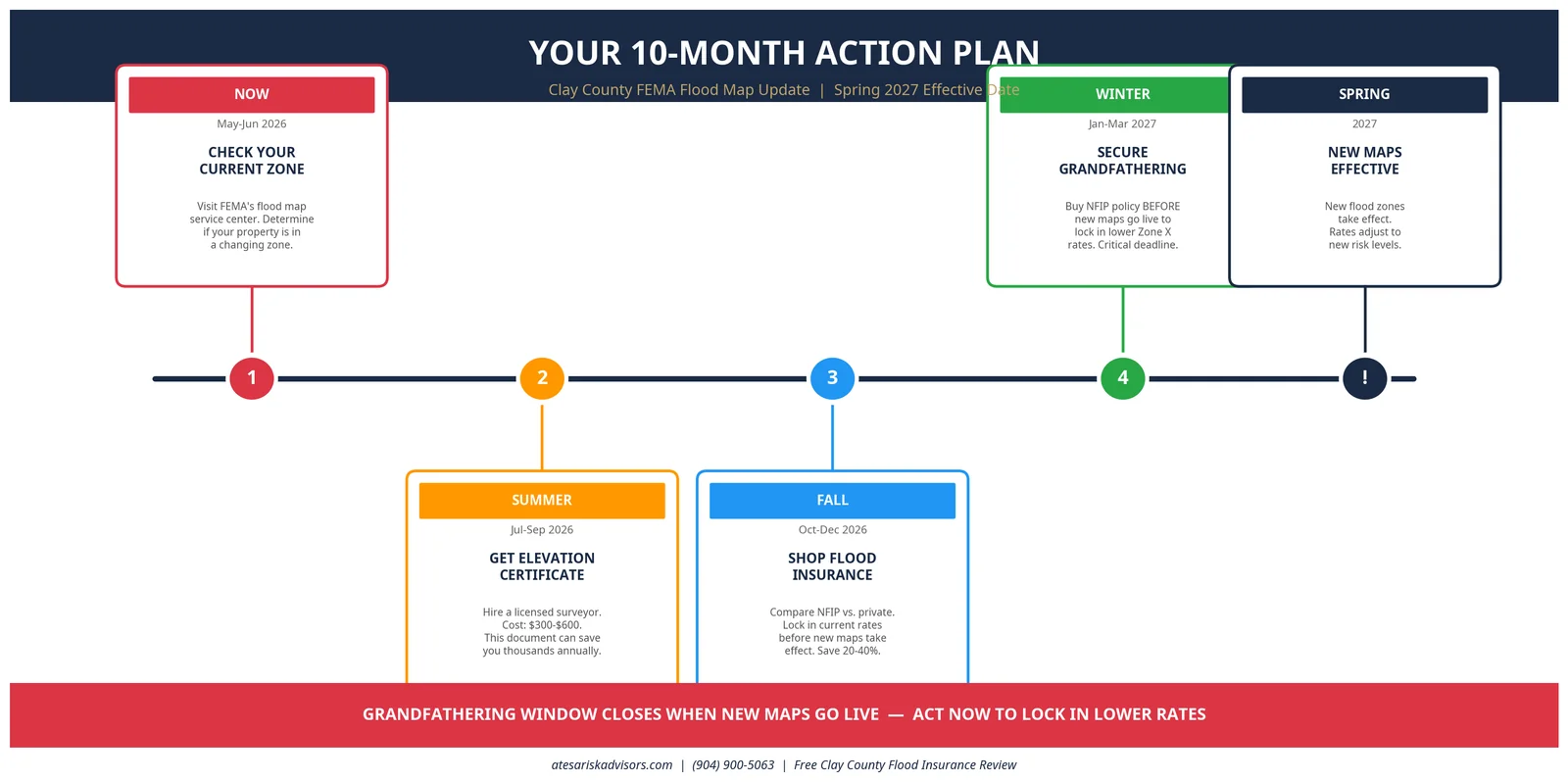 Clay County flood-map countdown timeline — preliminary maps released mid-2025, appeal window closed late-2025, NFIP 30-day waiting period, and spring 2027 effective date