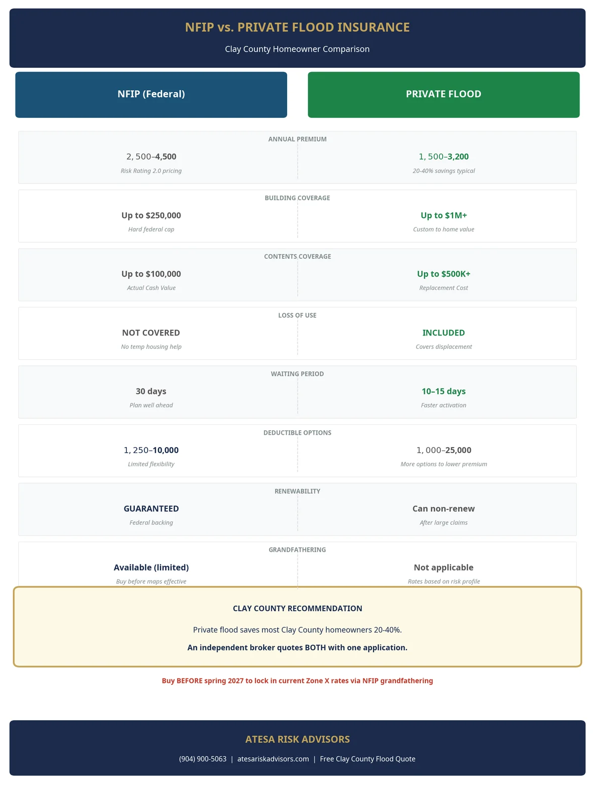 Side-by-side comparison of NFIP vs private flood insurance for Clay County homeowners — structure limits, contents valuation, premium ranges, and waiting periods