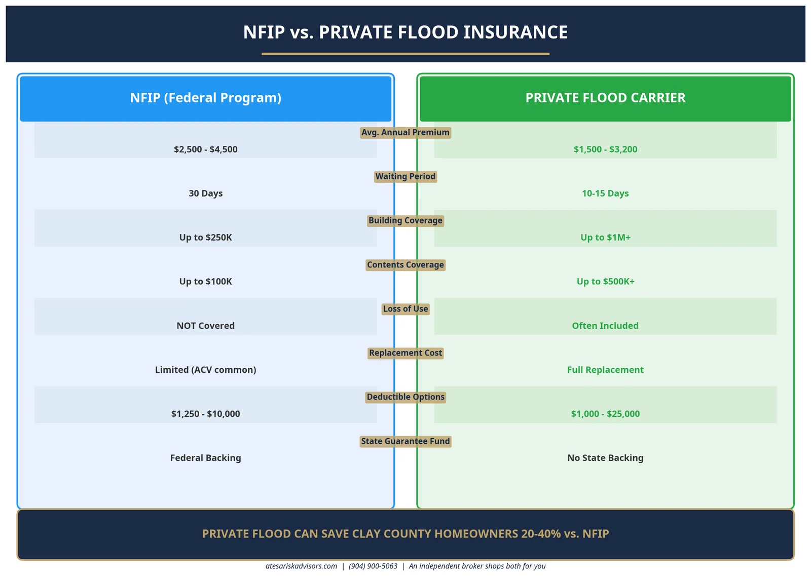 Side-by-side comparison of NFIP vs private flood insurance for Clay County homeowners — structure limits, contents valuation, premium ranges, and waiting periods