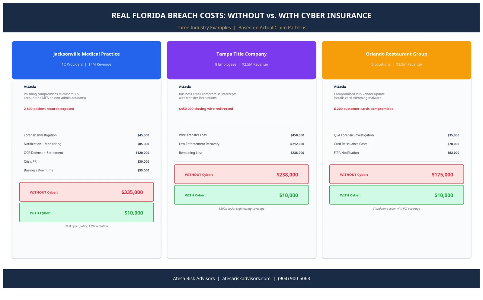 Florida cyber breach cost comparison — Jacksonville medical practice ($335K), Tampa title company ($450K wire fraud), Orlando restaurant group ($175K POS compromise) — total cost without insurance vs out-of-pocket with a $1M cyber policy