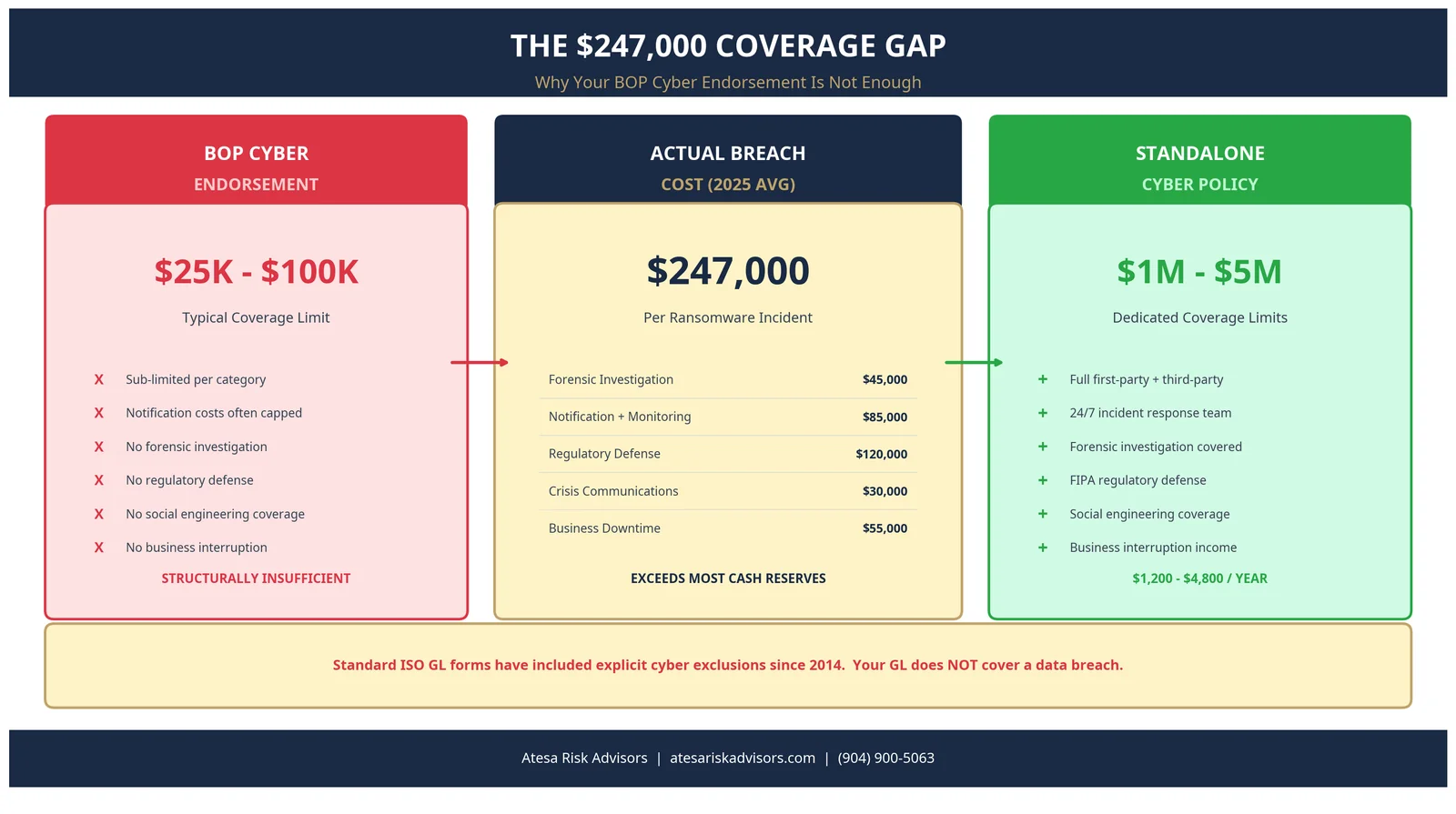 Coverage gap infographic — standard General Liability and Business Owner's Policy cyber sublimits ($25K–$100K) vs the $247K average cost of a small-business ransomware incident in 2025