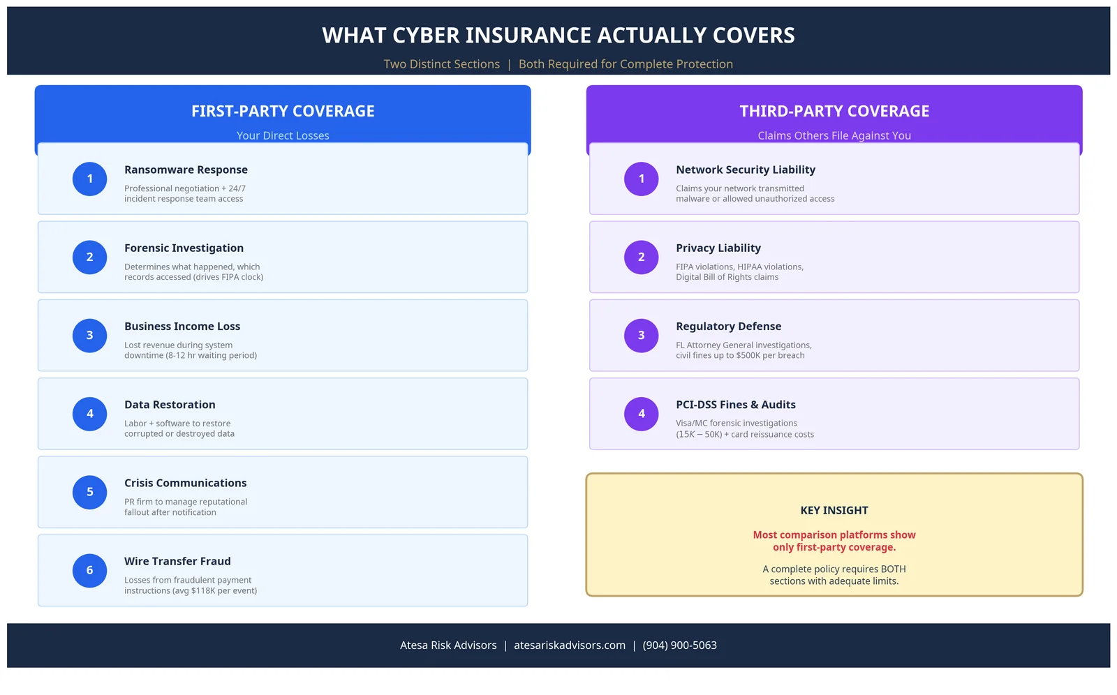 Side-by-side comparison of first-party vs third-party cyber insurance coverage — your direct losses (ransomware response, forensics, business interruption) vs claims others file against you (privacy liability, regulatory fines, PCI assessments)