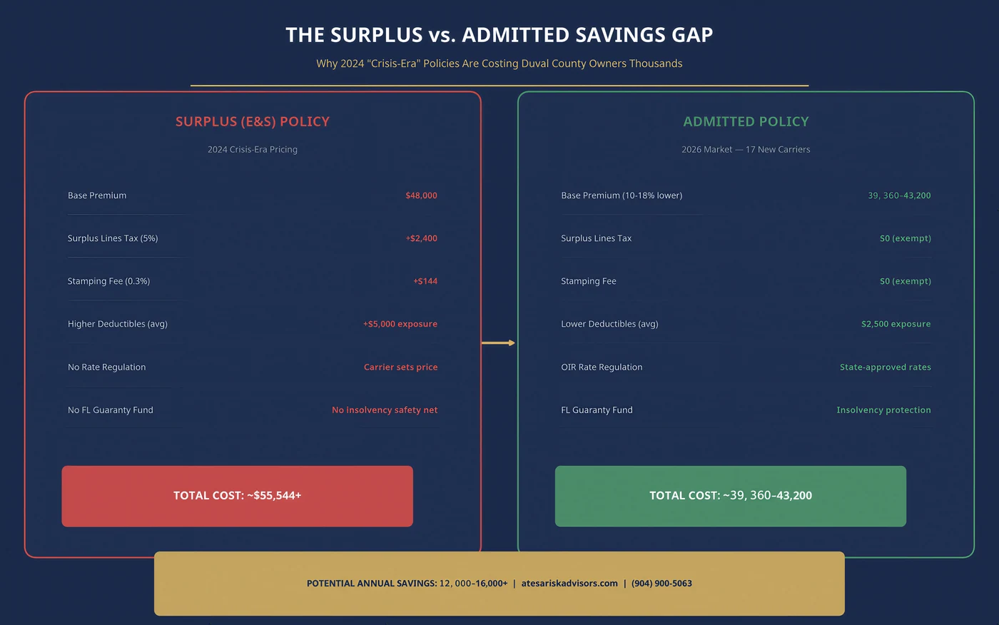Surplus vs Admitted savings breakdown for Duval commercial property in 2026 — admitted carriers price 10-18% lower and remove the 5% Florida surplus lines tax