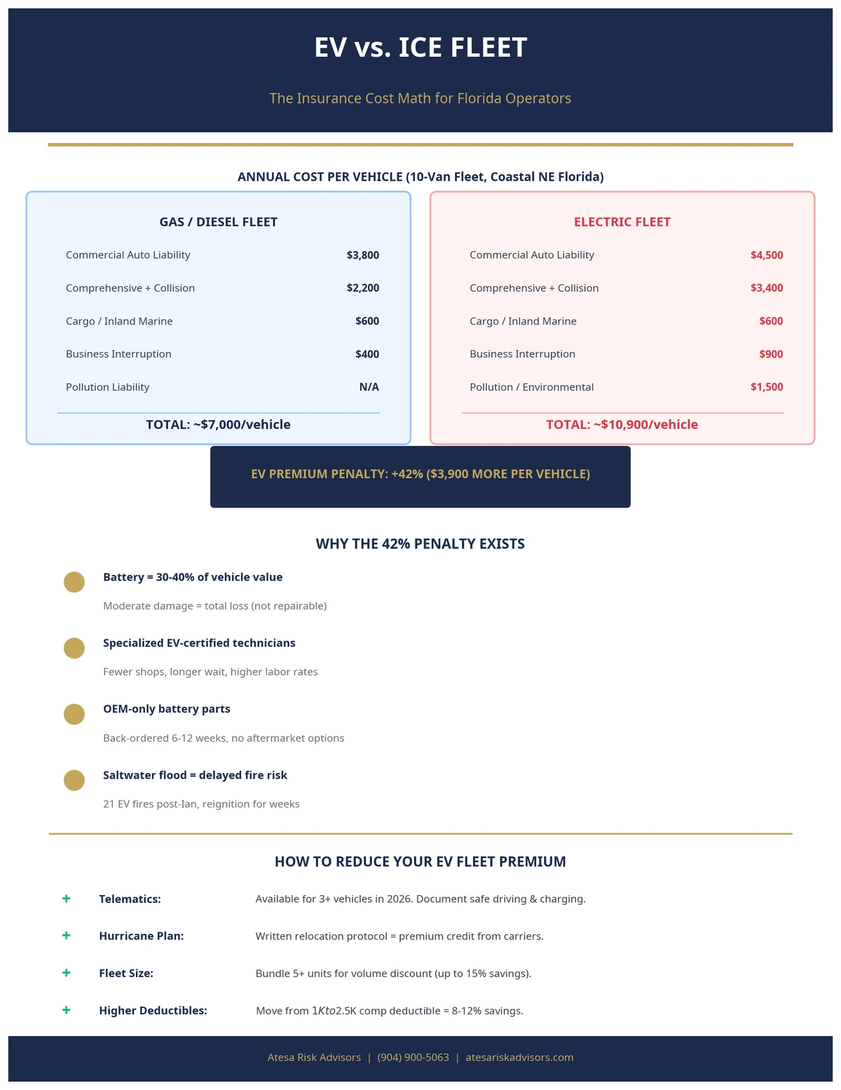 An illustrative annual insurance cost comparison for a 10-van coastal Northeast Florida fleet: a gas or diesel fleet at roughly $7,000 per vehicle versus an electric fleet at roughly $10,900 per vehicle, with the EV difference driven by higher commercial auto liability, comprehensive and collision, business interruption, and a pollution or environmental line a gas fleet does not carry. The graphic also lists why EVs cost more — the battery is 30 to 40 percent of vehicle value, specialized technicians, OEM-only parts, and saltwater-flood fire risk — and ways to lower the premium, including telematics, a written hurricane plan, fleet-size bundling, and higher deductibles.