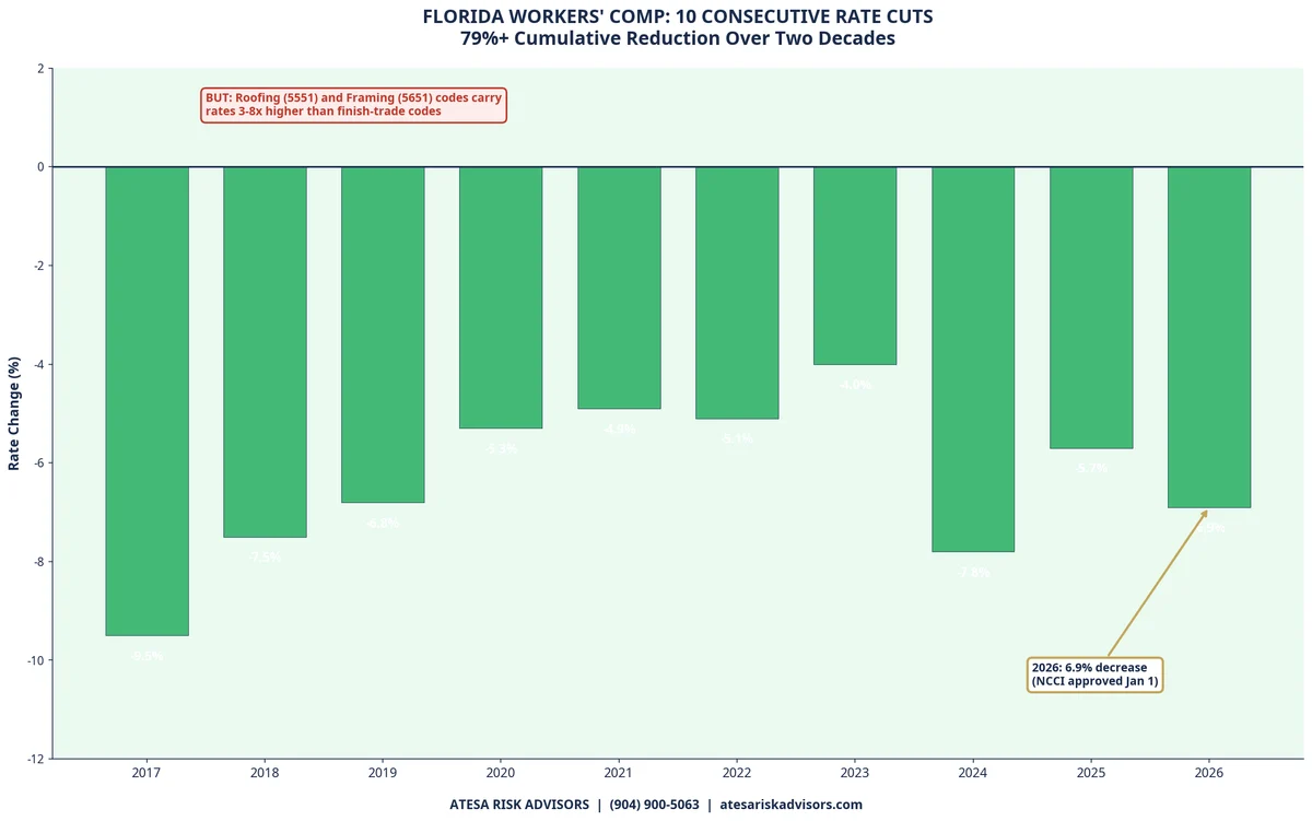 Florida workers' compensation average rate trend over the past 10 years
