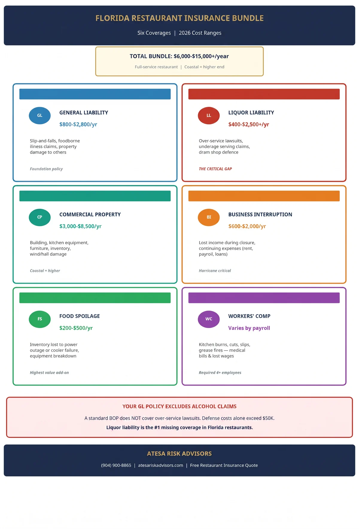 The six core insurance policies in a Florida restaurant bundle and what each one covers