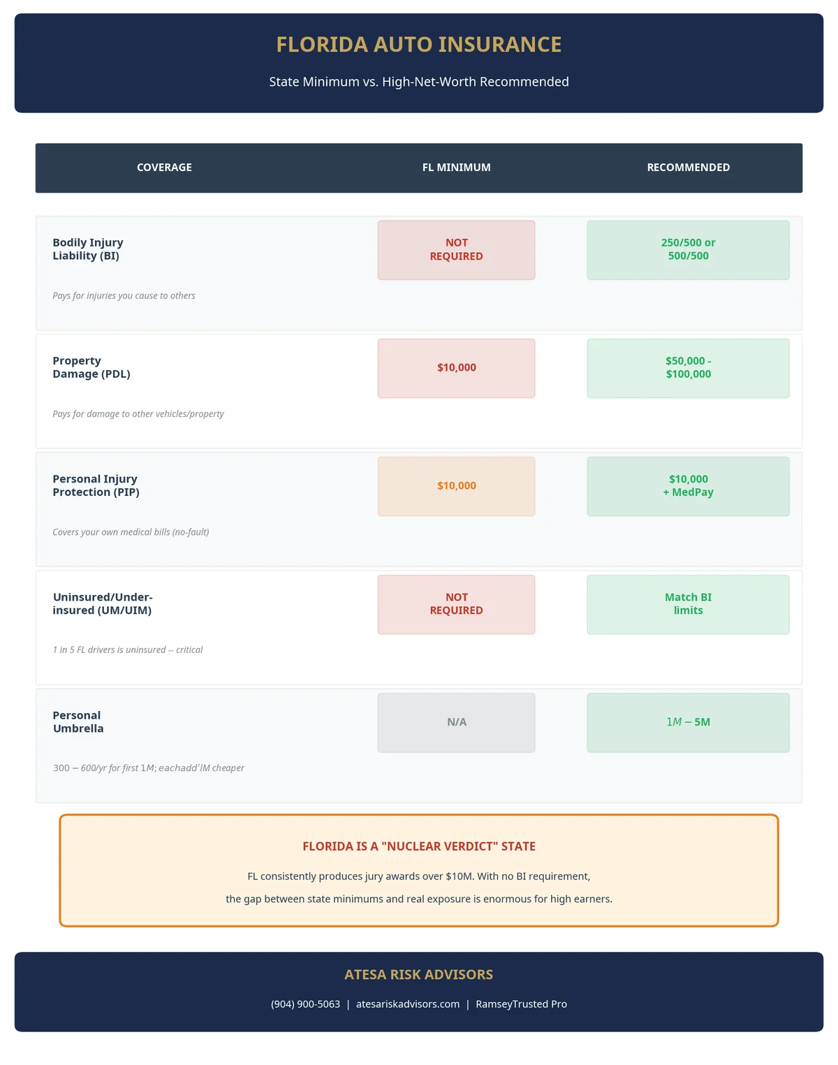 Florida minimum auto coverage versus the recommended high-net-worth coverage stack