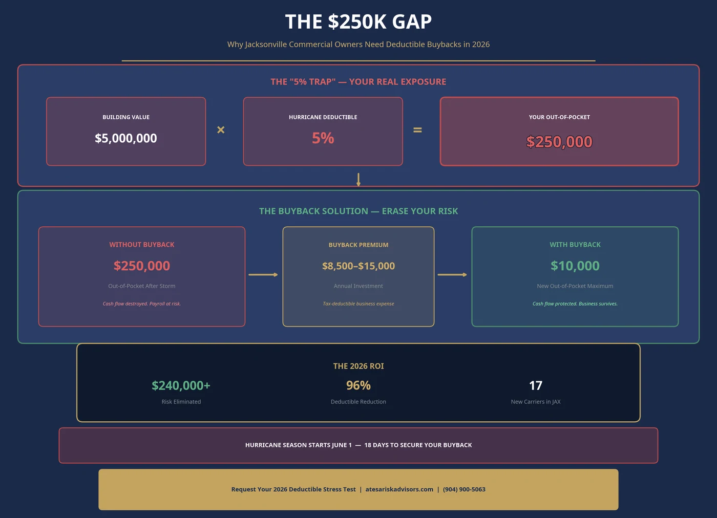 Deductible buyback infographic — visual breakdown of how a buyback policy converts a $250,000 percentage-based named-storm deductible into a flat $5,000-$10,000 retention for a Florida commercial property owner