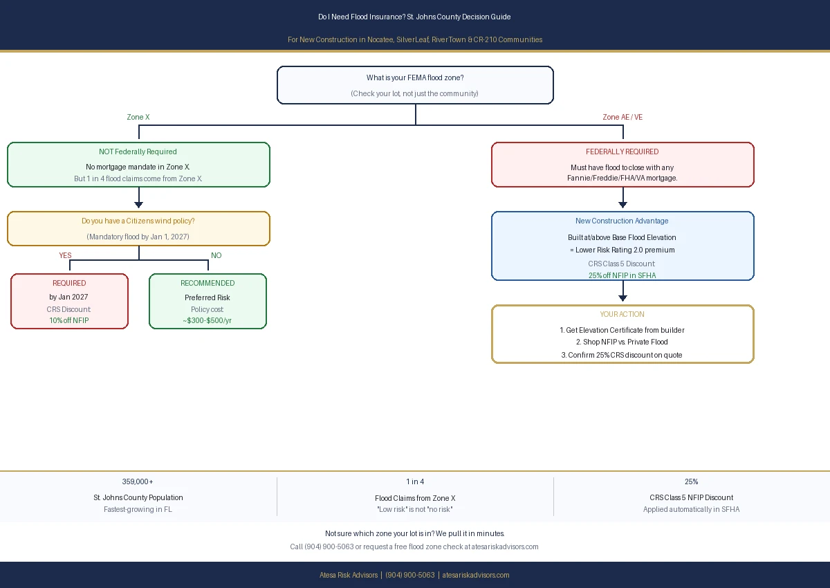 Flowchart: do you need flood insurance for a new home in St. Johns County? In Zone X, new construction has no federal mandate (though a Citizens wind policy requires flood by January 1, 2027); in Zone AE or VE a federally backed mortgage makes it required, and homes built at or above Base Flood Elevation earn lower Risk Rating 2.0 premiums plus the county's CRS Class 5 25% NFIP discount