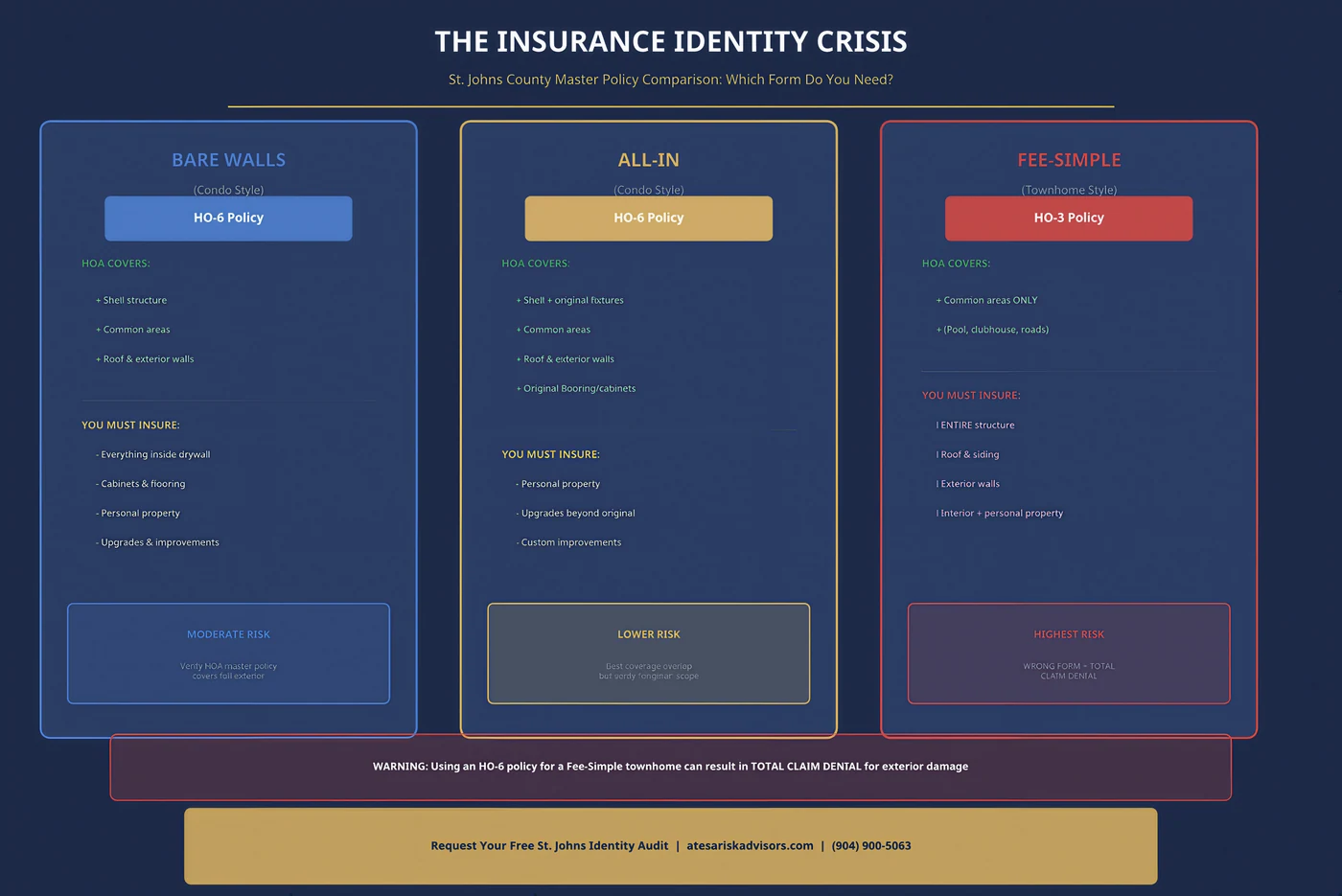 Master policy comparison infographic — Bare Walls vs All-In vs Fee-Simple, what the HOA covers vs what you must insure, and which policy form (HO-3 or HO-6) you need