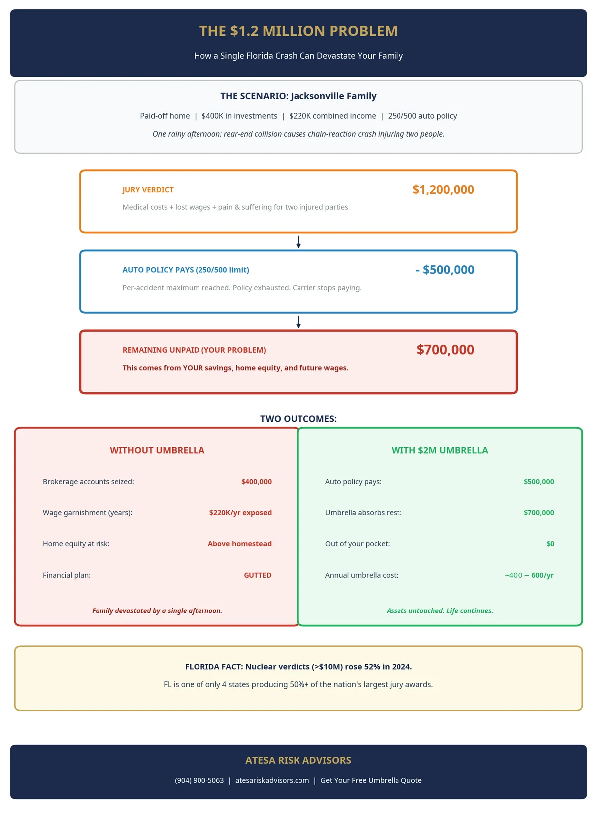 Florida example: how a $250,000 auto liability limit leaves a $1.2 million judgment gap