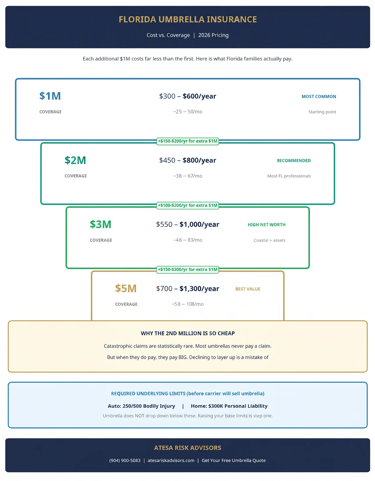 Florida personal umbrella insurance cost and coverage ladder, from $1 million to $5 million