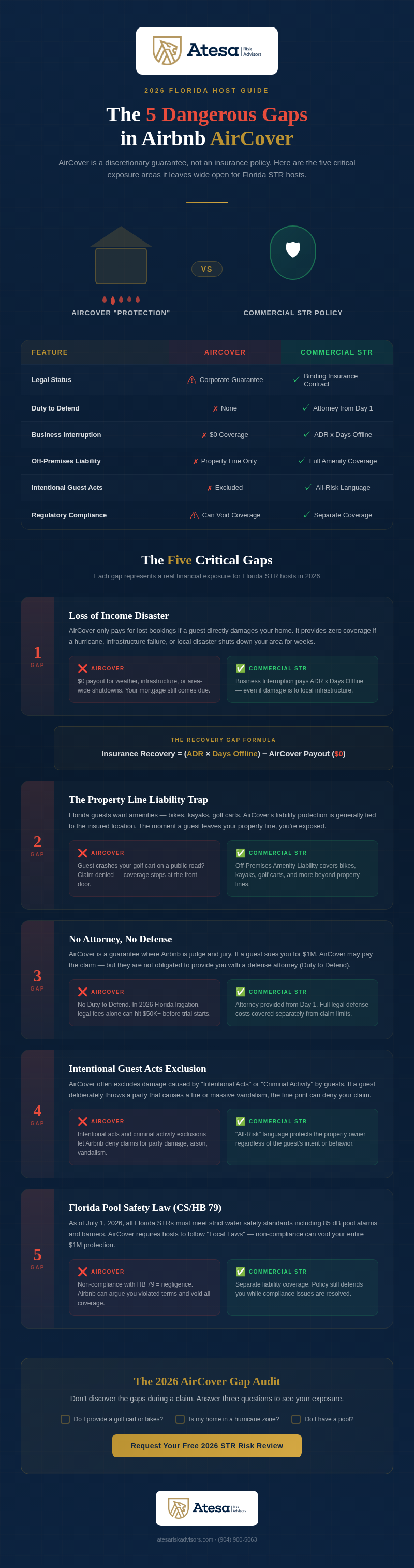 The 5 Gaps in Airbnb AirCover for 2026 Florida hosts — visual breakdown of loss of income, off-premises liability, no duty to defend, intentional acts exclusion, and FS 515.27 pool-safety compliance trap.